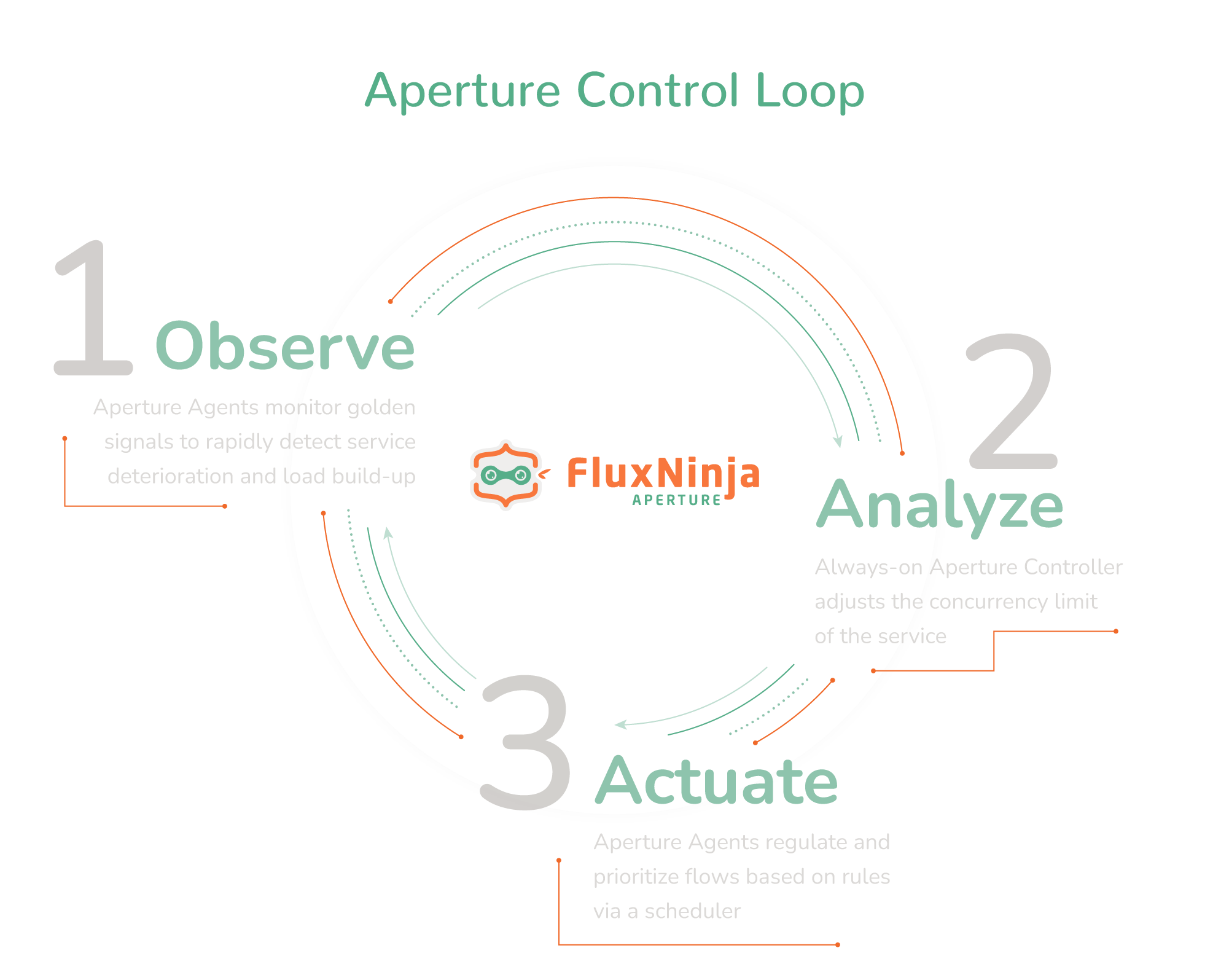 Aperture Control Loop